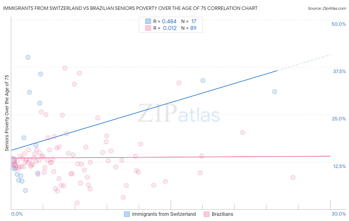 Immigrants from Switzerland vs Brazilian Seniors Poverty Over the Age of 75