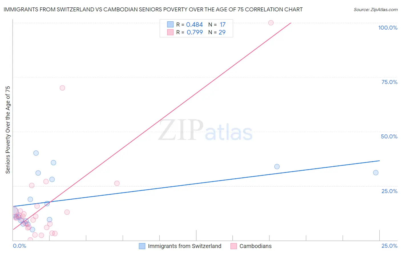 Immigrants from Switzerland vs Cambodian Seniors Poverty Over the Age of 75