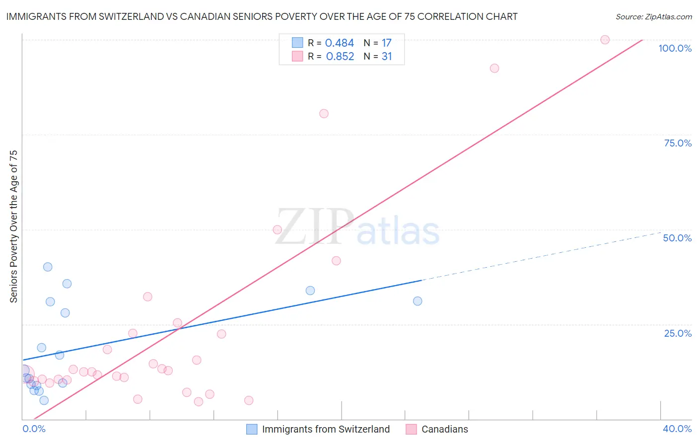 Immigrants from Switzerland vs Canadian Seniors Poverty Over the Age of 75