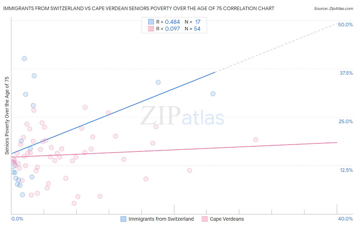 Immigrants from Switzerland vs Cape Verdean Seniors Poverty Over the Age of 75