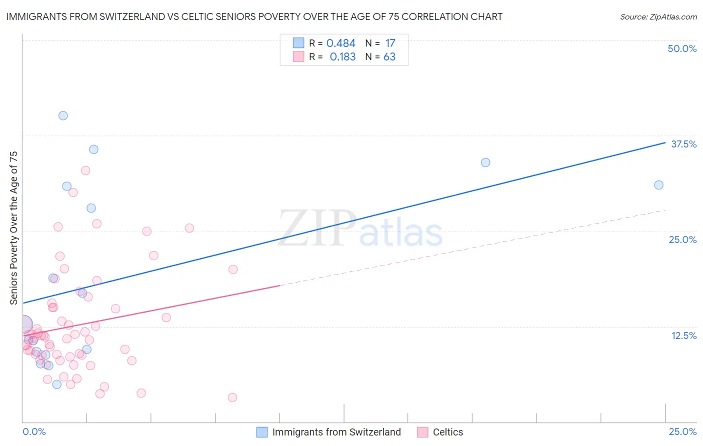 Immigrants from Switzerland vs Celtic Seniors Poverty Over the Age of 75