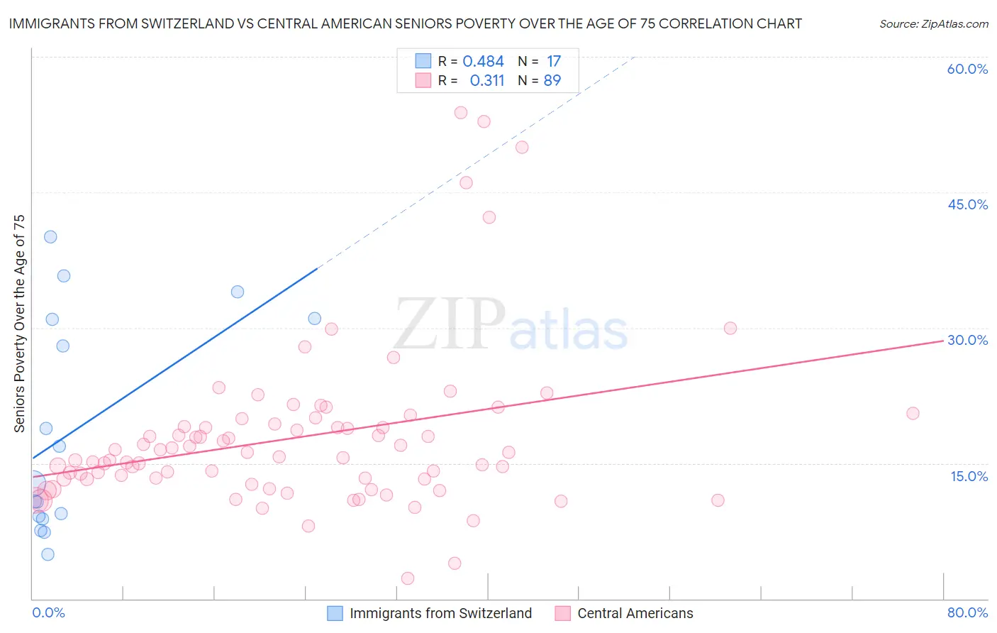 Immigrants from Switzerland vs Central American Seniors Poverty Over the Age of 75