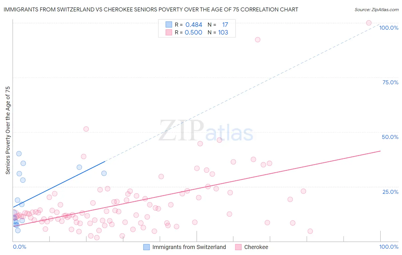 Immigrants from Switzerland vs Cherokee Seniors Poverty Over the Age of 75