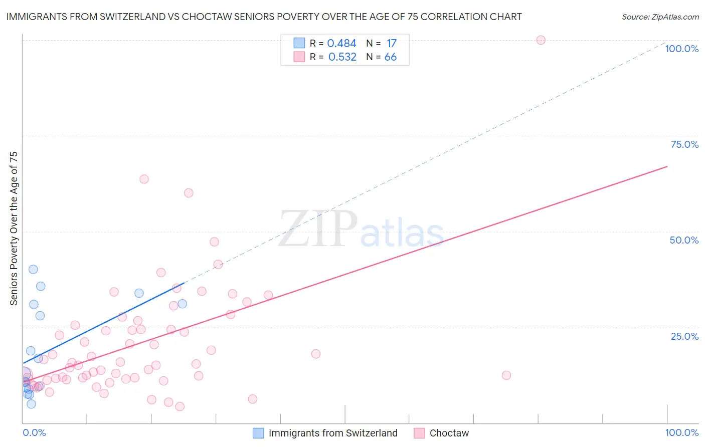 Immigrants from Switzerland vs Choctaw Seniors Poverty Over the Age of 75