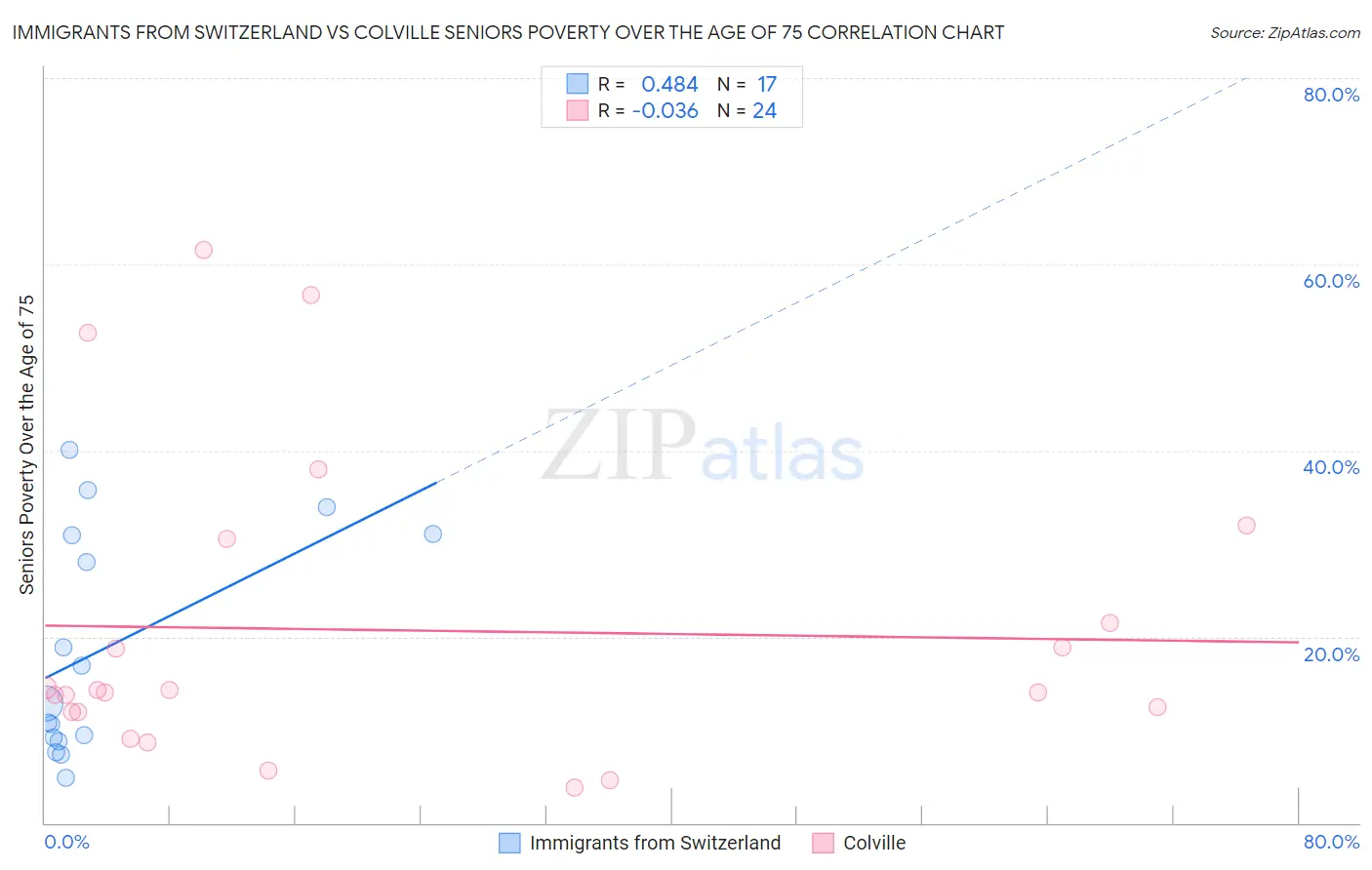 Immigrants from Switzerland vs Colville Seniors Poverty Over the Age of 75