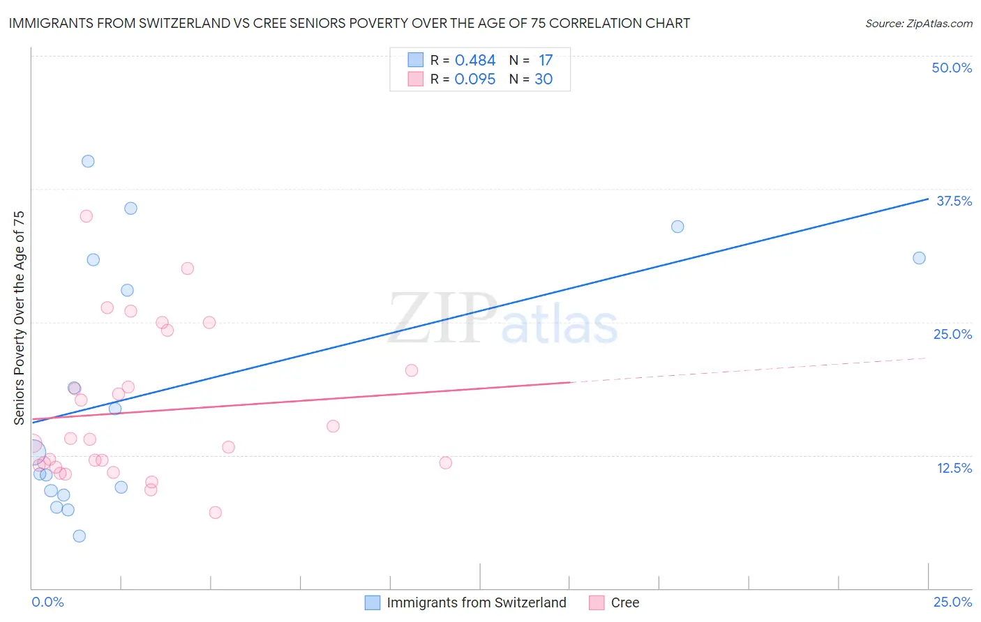 Immigrants from Switzerland vs Cree Seniors Poverty Over the Age of 75