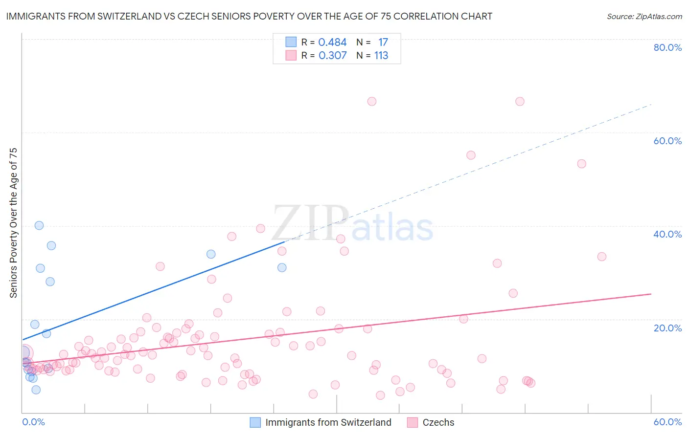 Immigrants from Switzerland vs Czech Seniors Poverty Over the Age of 75