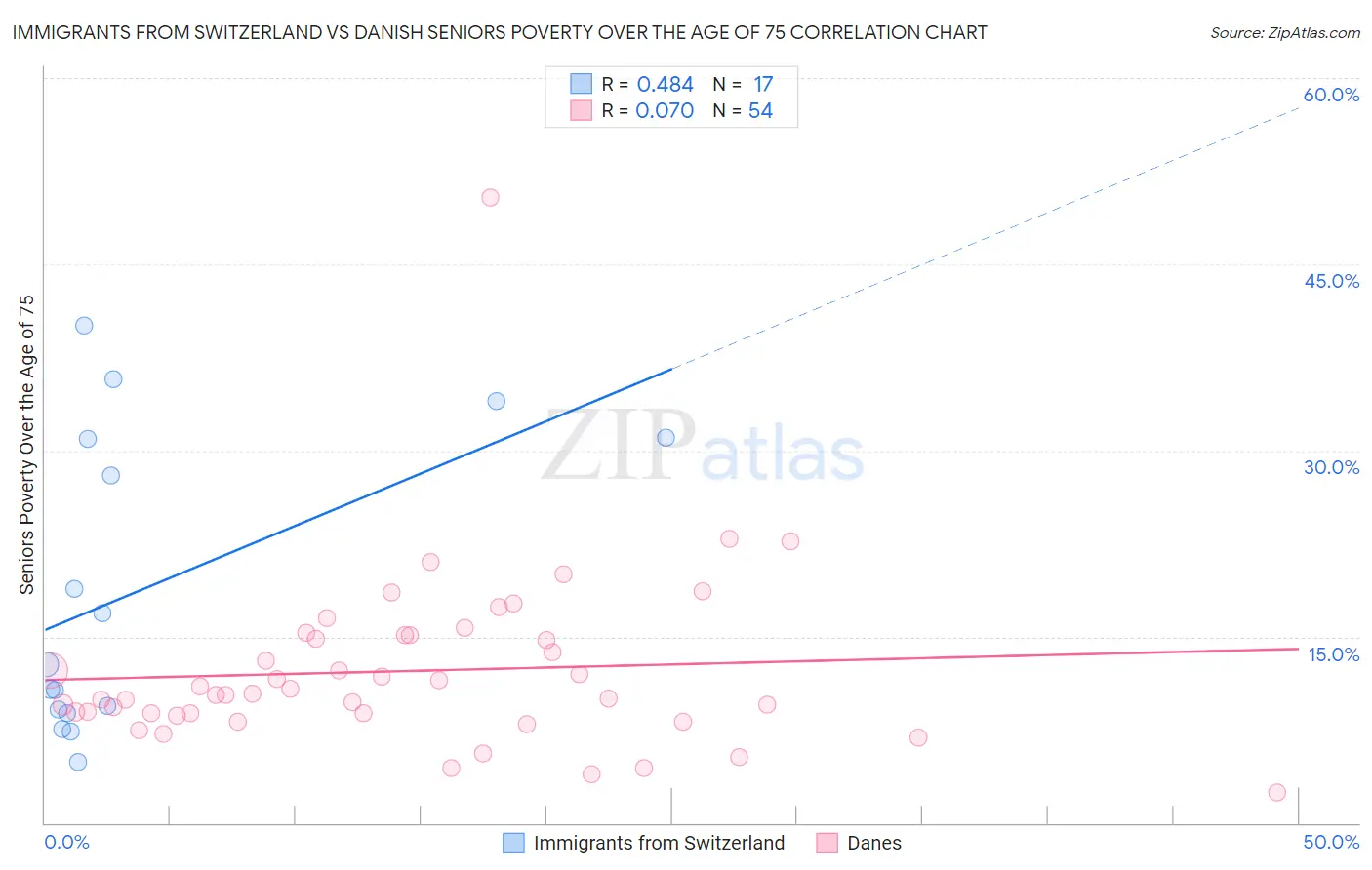 Immigrants from Switzerland vs Danish Seniors Poverty Over the Age of 75