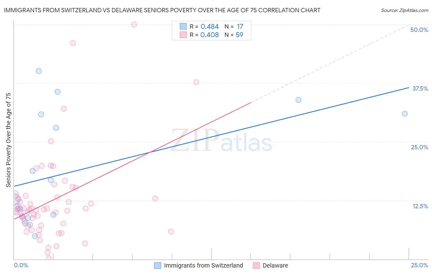 Immigrants from Switzerland vs Delaware Seniors Poverty Over the Age of 75