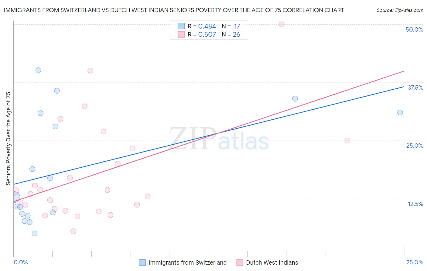 Immigrants from Switzerland vs Dutch West Indian Seniors Poverty Over the Age of 75