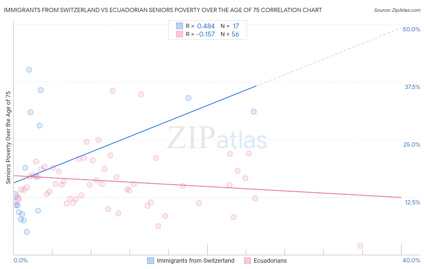 Immigrants from Switzerland vs Ecuadorian Seniors Poverty Over the Age of 75