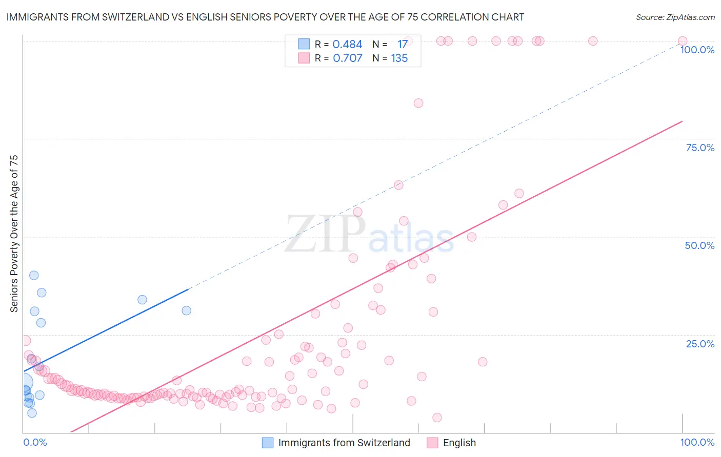 Immigrants from Switzerland vs English Seniors Poverty Over the Age of 75