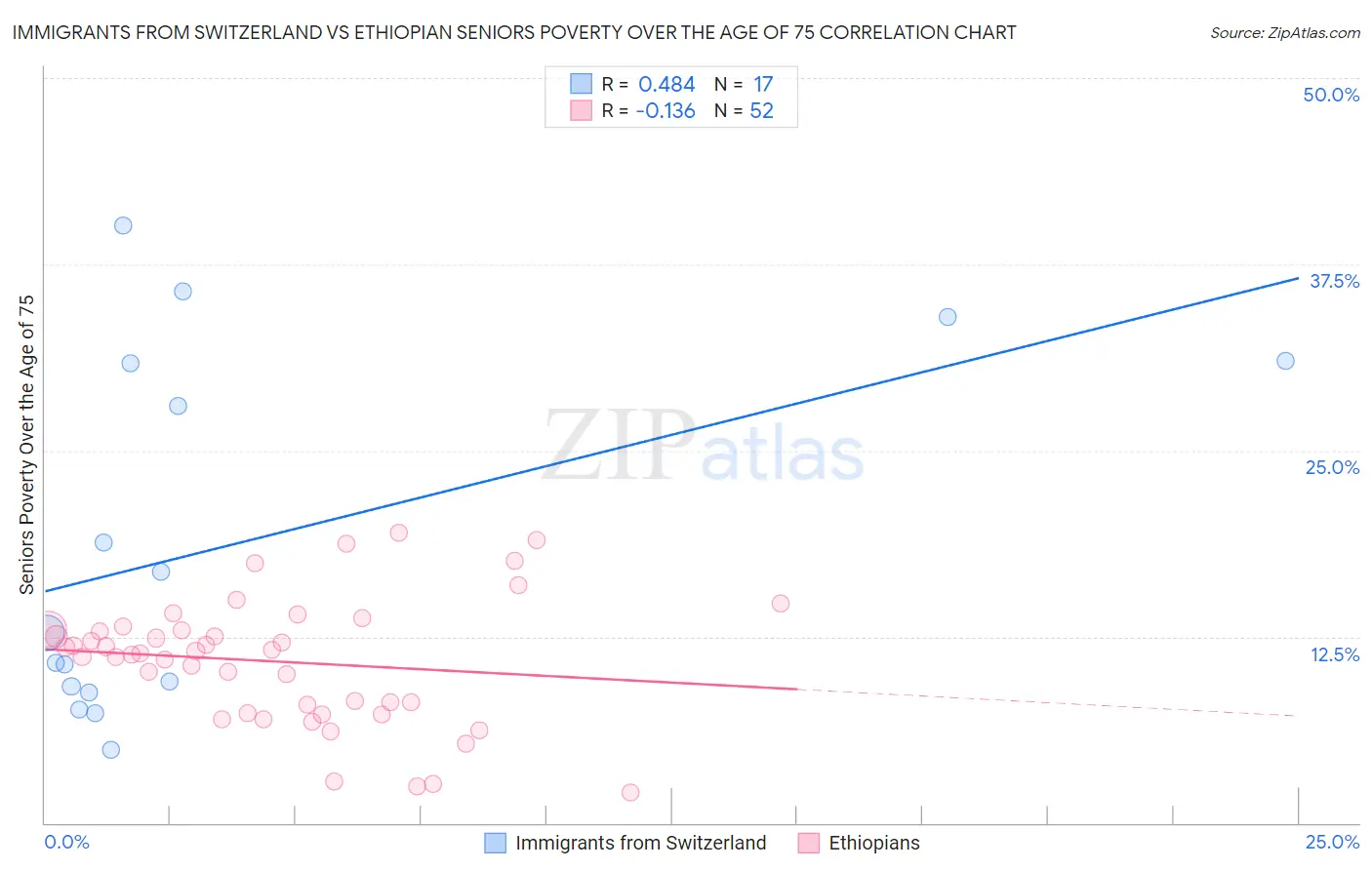 Immigrants from Switzerland vs Ethiopian Seniors Poverty Over the Age of 75