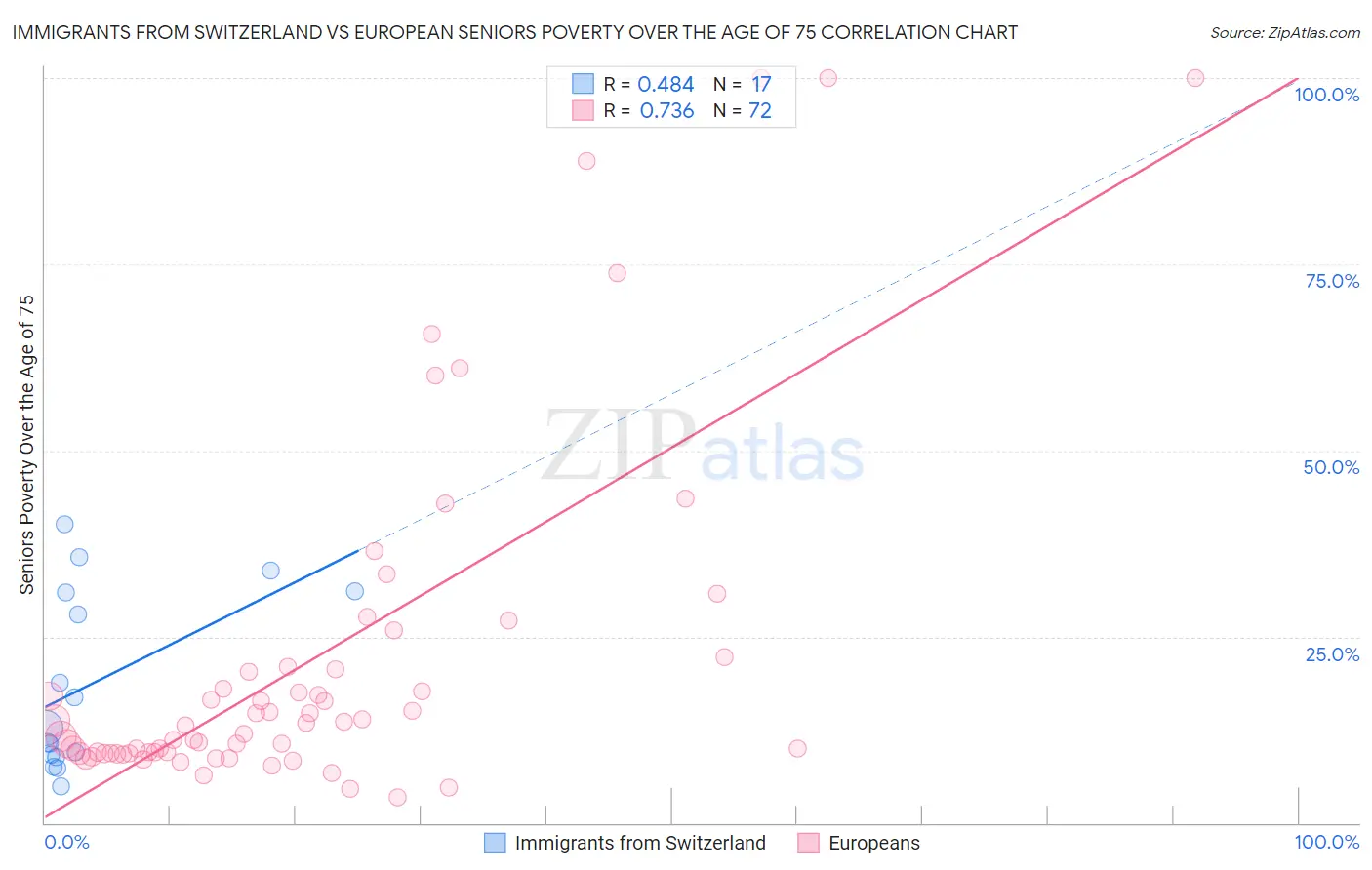 Immigrants from Switzerland vs European Seniors Poverty Over the Age of 75