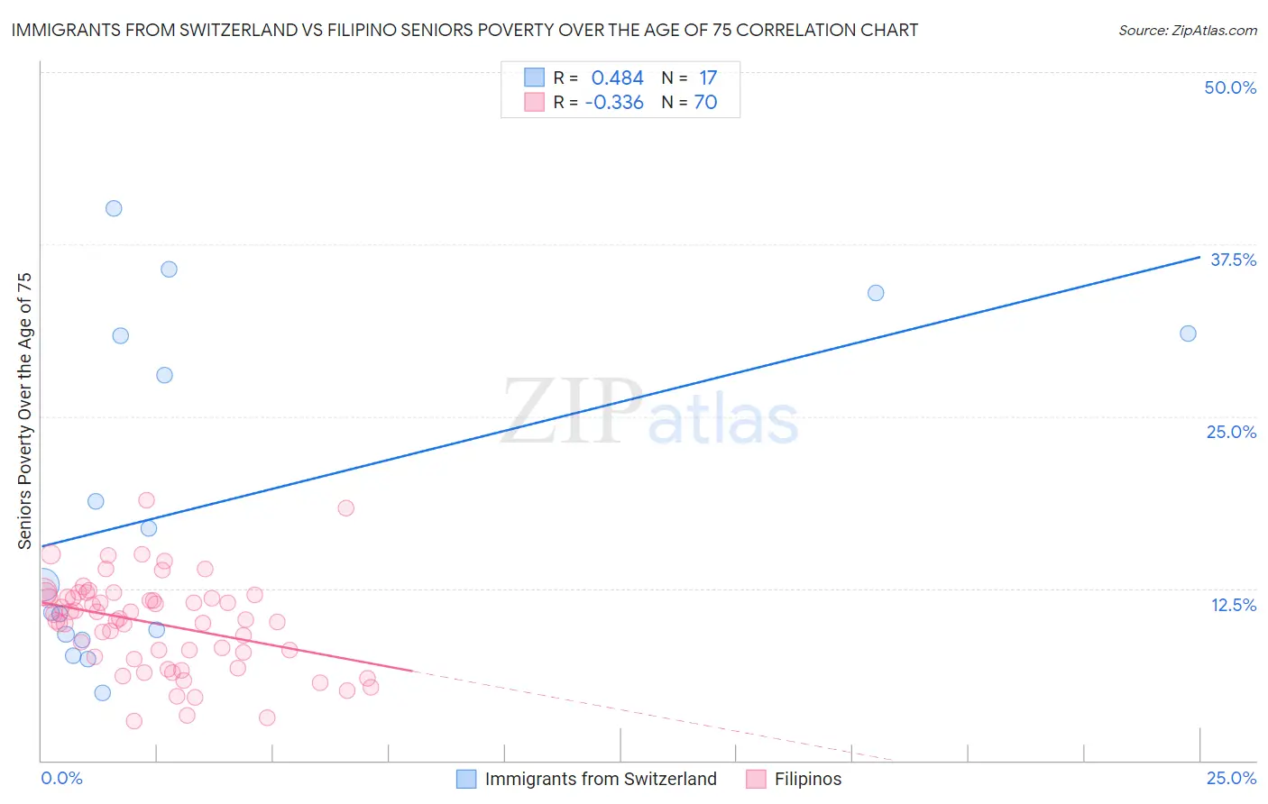 Immigrants from Switzerland vs Filipino Seniors Poverty Over the Age of 75