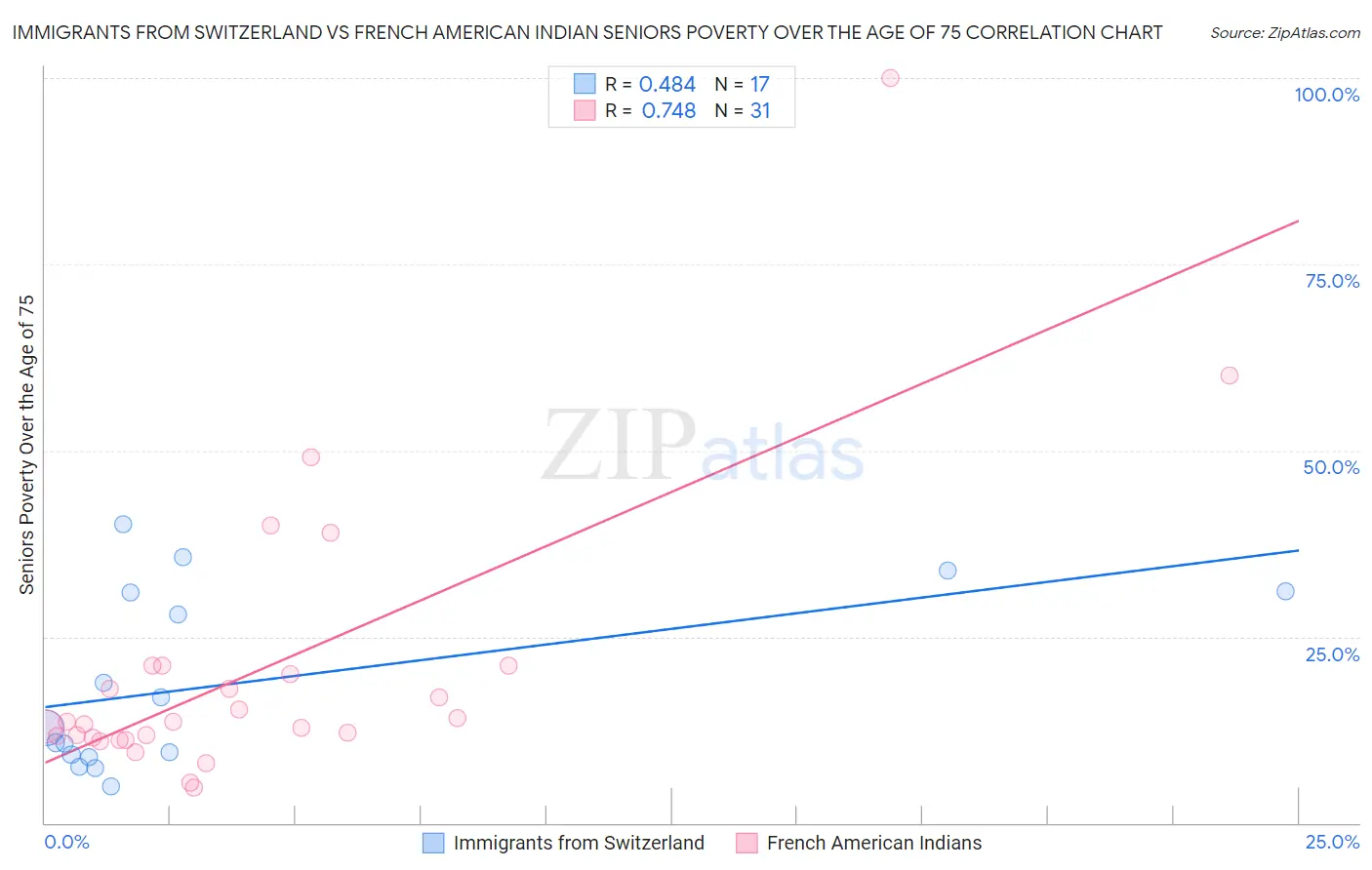 Immigrants from Switzerland vs French American Indian Seniors Poverty Over the Age of 75