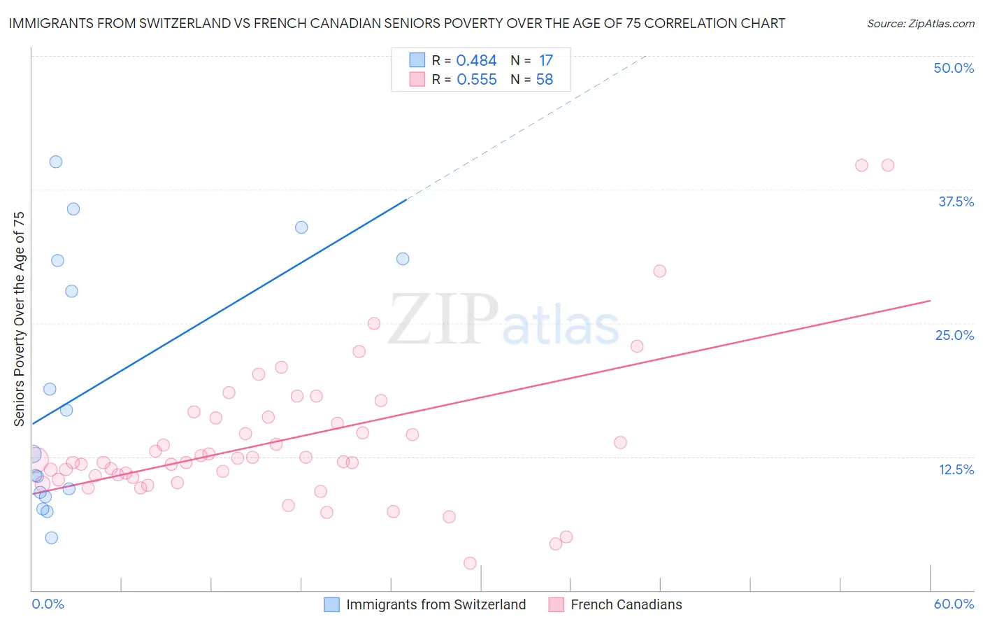 Immigrants from Switzerland vs French Canadian Seniors Poverty Over the Age of 75