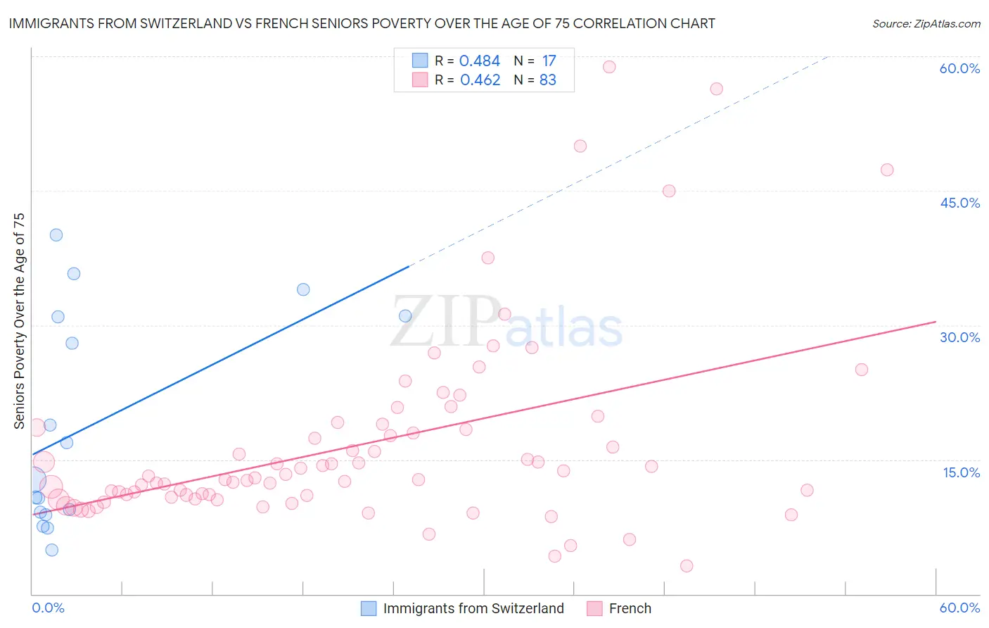 Immigrants from Switzerland vs French Seniors Poverty Over the Age of 75