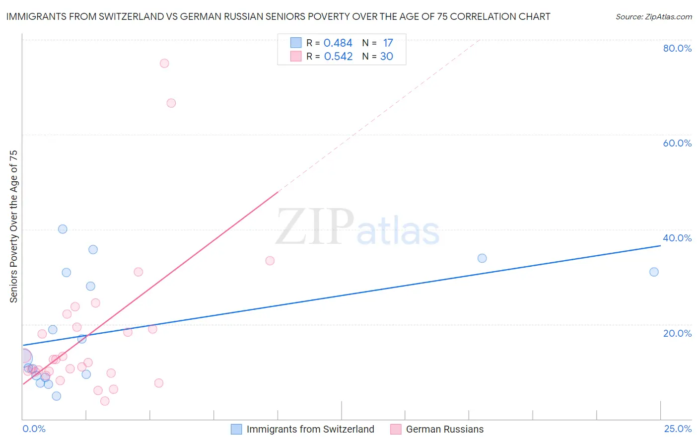 Immigrants from Switzerland vs German Russian Seniors Poverty Over the Age of 75