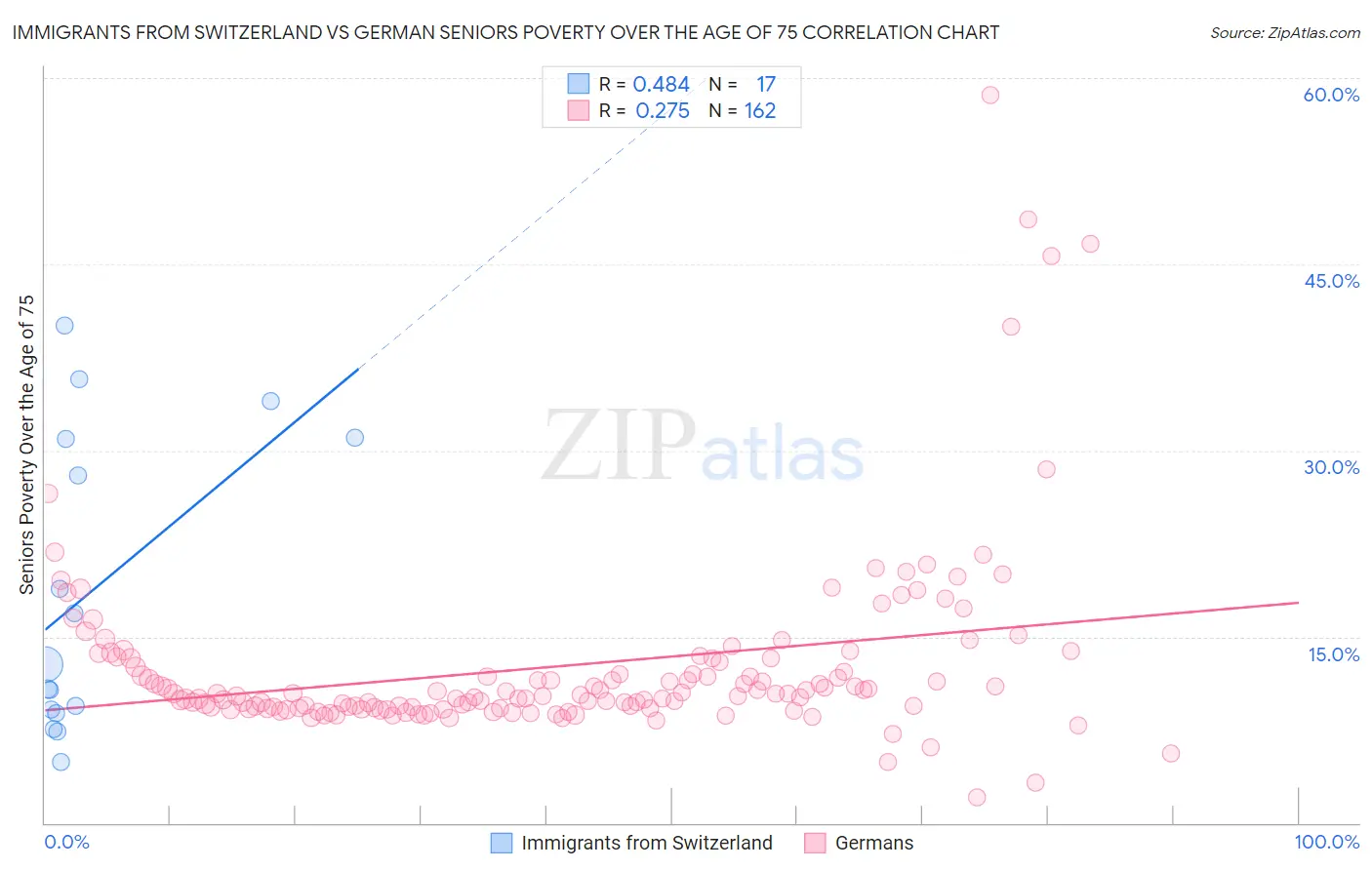 Immigrants from Switzerland vs German Seniors Poverty Over the Age of 75