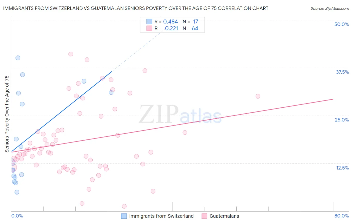 Immigrants from Switzerland vs Guatemalan Seniors Poverty Over the Age of 75