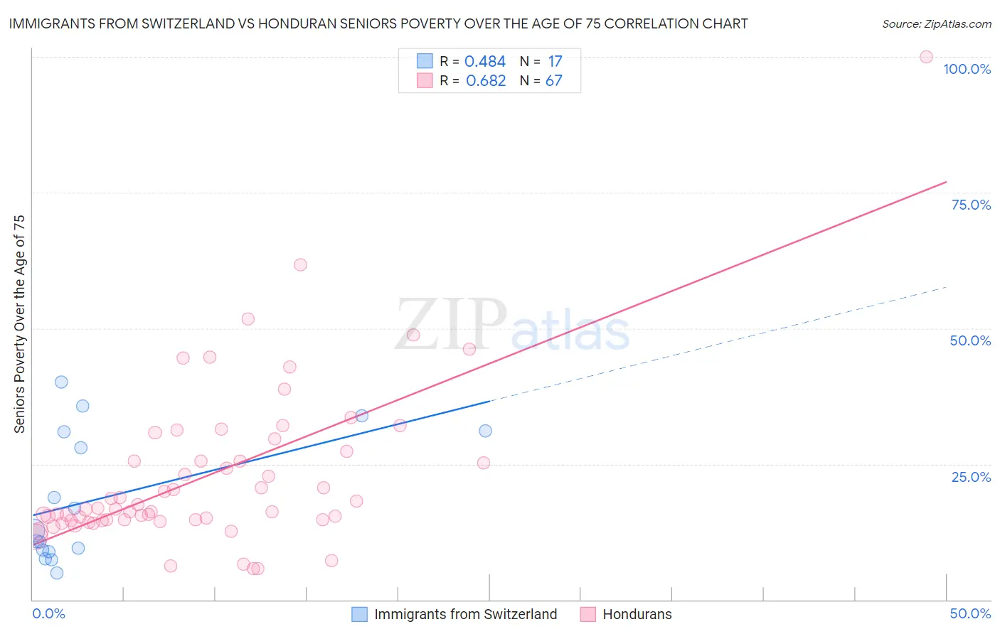 Immigrants from Switzerland vs Honduran Seniors Poverty Over the Age of 75