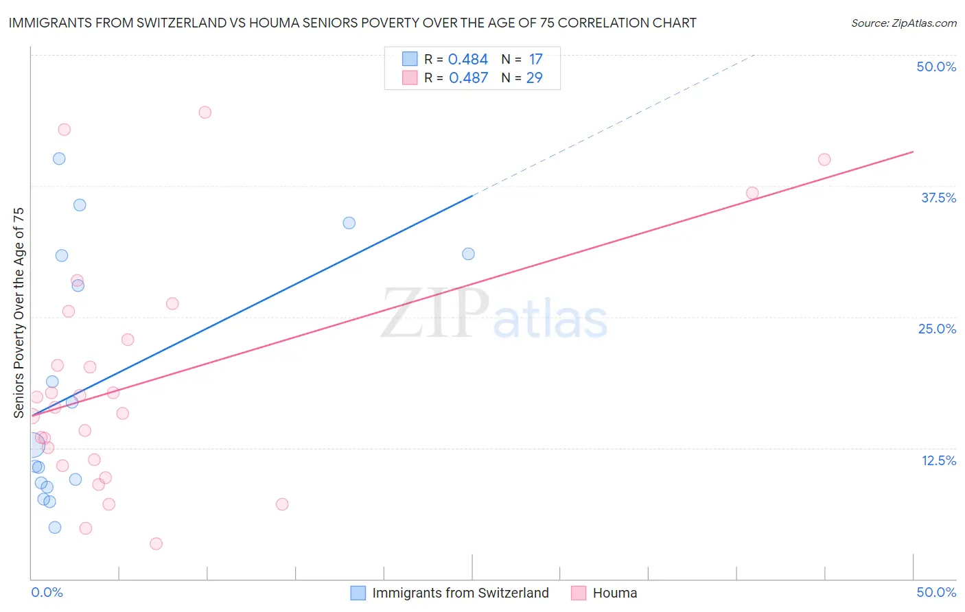 Immigrants from Switzerland vs Houma Seniors Poverty Over the Age of 75