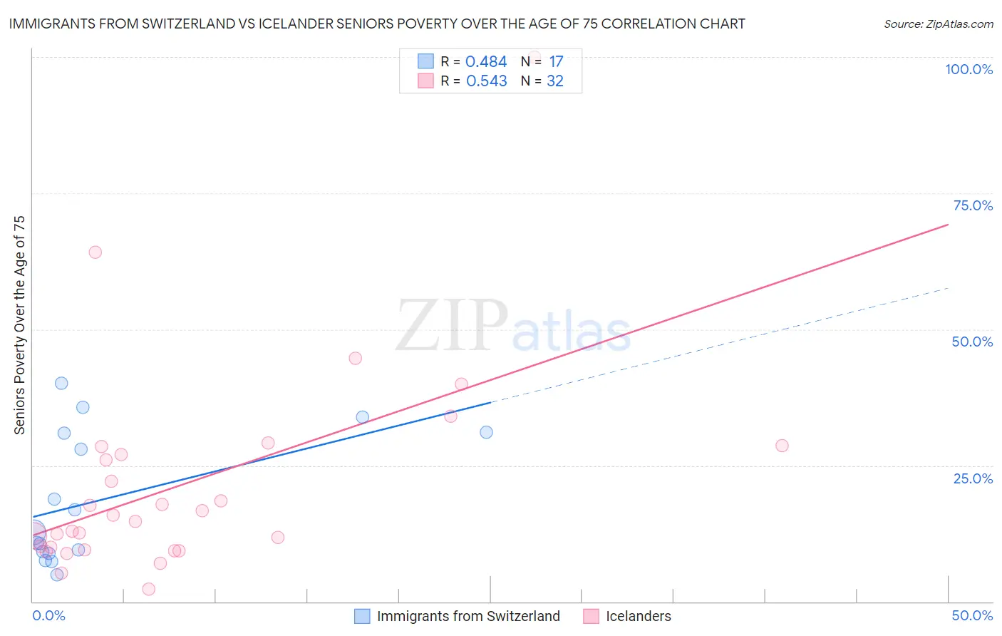 Immigrants from Switzerland vs Icelander Seniors Poverty Over the Age of 75