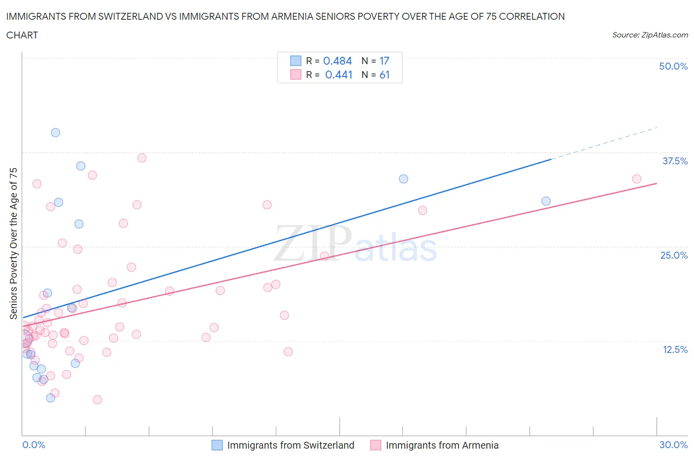 Immigrants from Switzerland vs Immigrants from Armenia Seniors Poverty Over the Age of 75