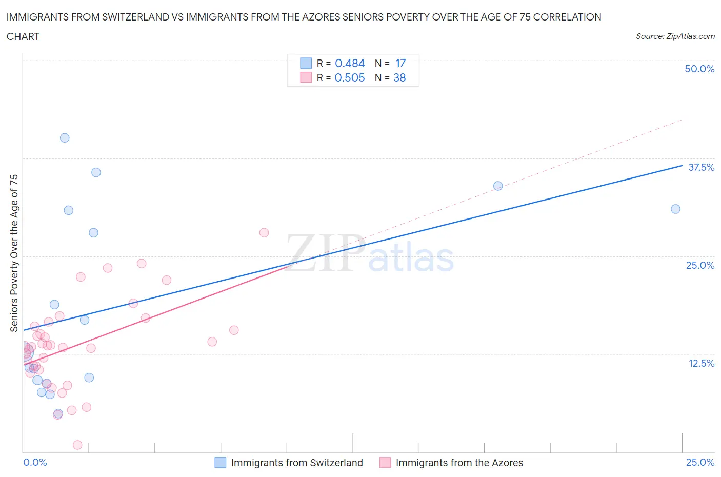 Immigrants from Switzerland vs Immigrants from the Azores Seniors Poverty Over the Age of 75