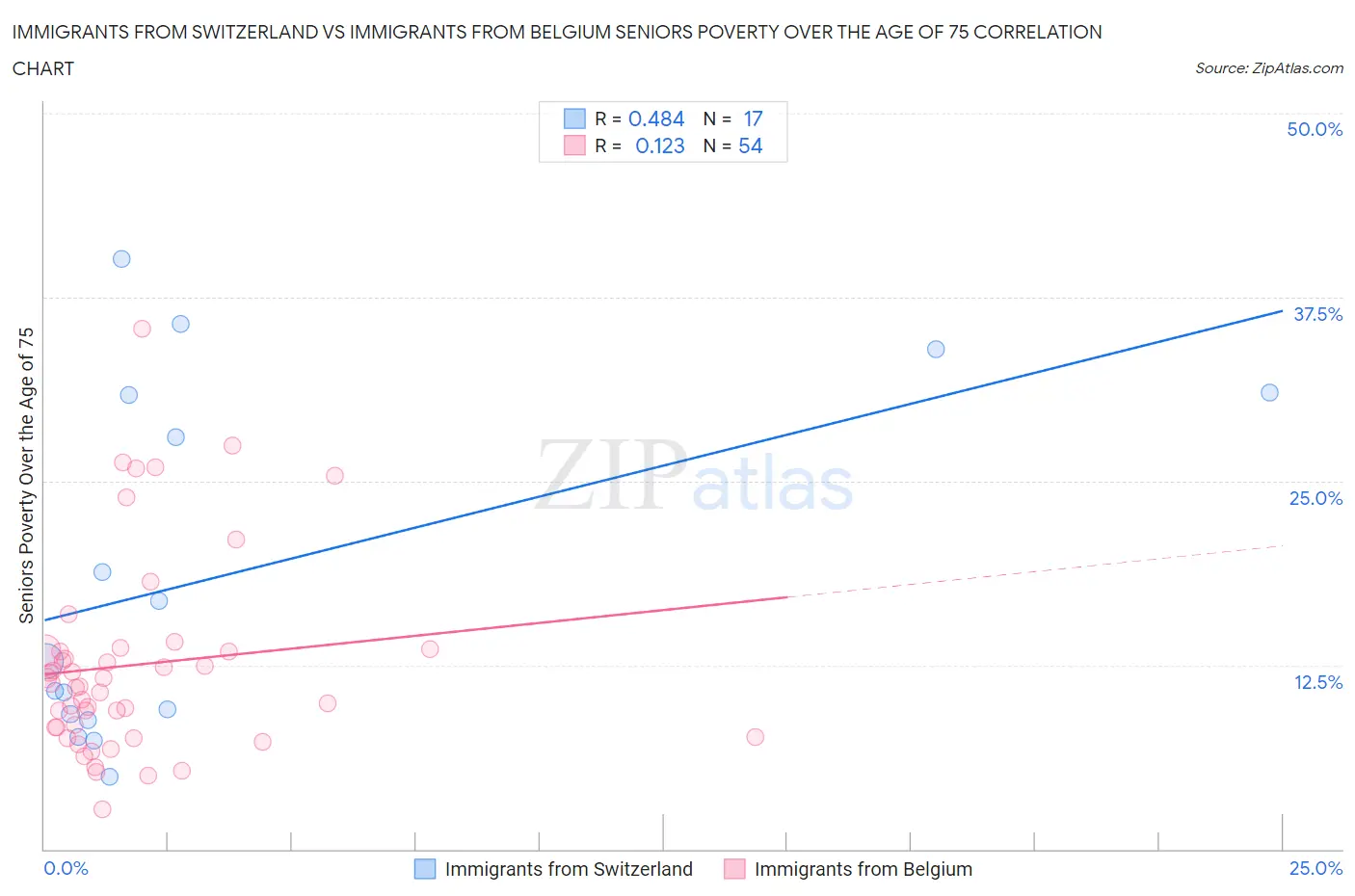 Immigrants from Switzerland vs Immigrants from Belgium Seniors Poverty Over the Age of 75