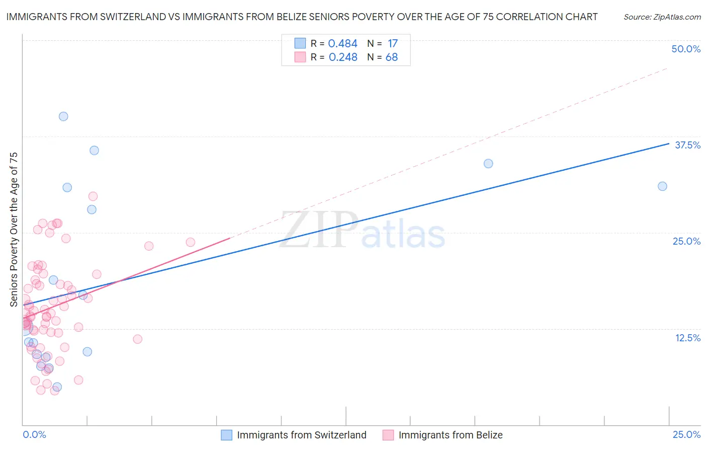 Immigrants from Switzerland vs Immigrants from Belize Seniors Poverty Over the Age of 75