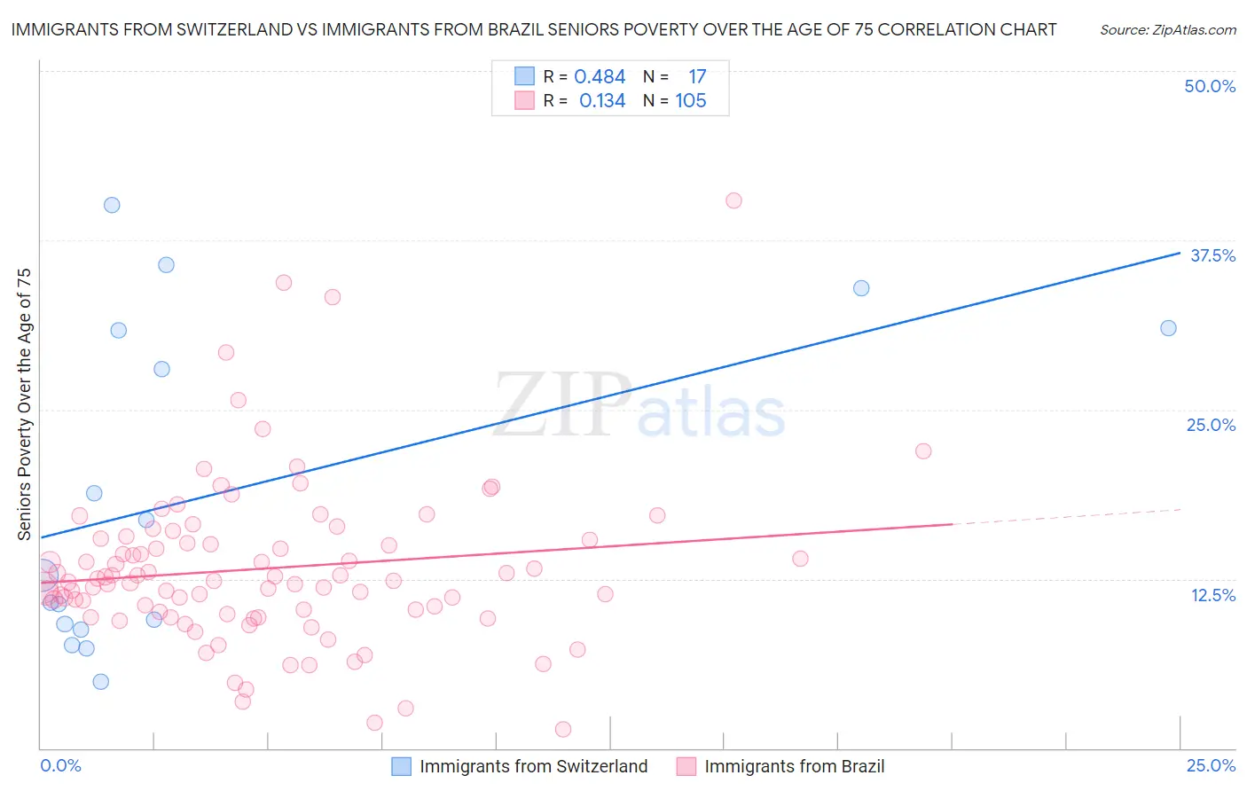 Immigrants from Switzerland vs Immigrants from Brazil Seniors Poverty Over the Age of 75