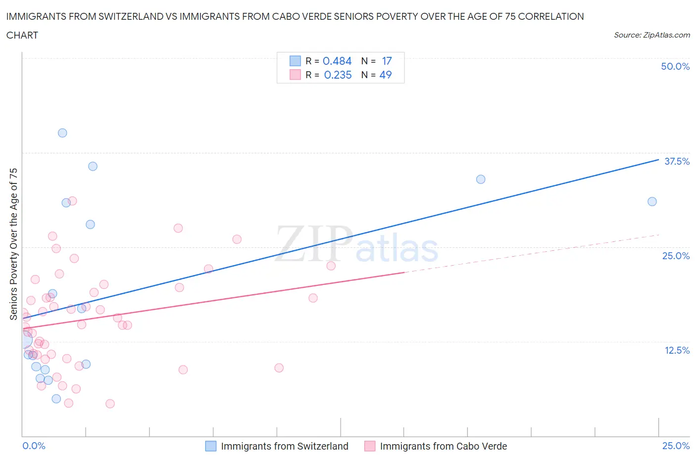 Immigrants from Switzerland vs Immigrants from Cabo Verde Seniors Poverty Over the Age of 75