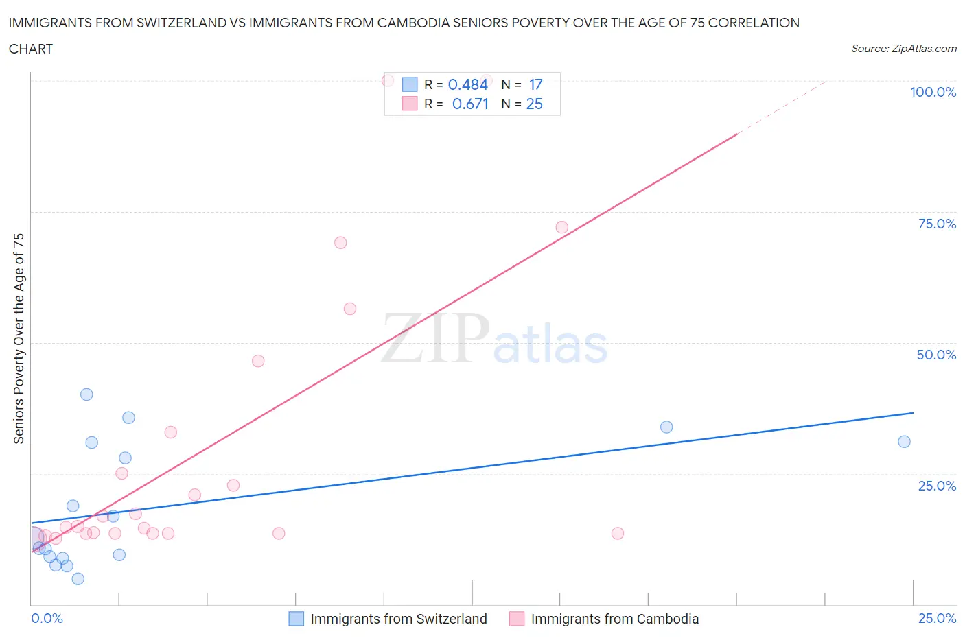 Immigrants from Switzerland vs Immigrants from Cambodia Seniors Poverty Over the Age of 75