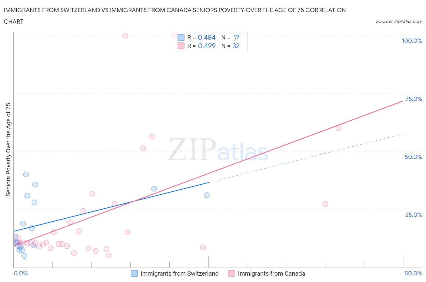 Immigrants from Switzerland vs Immigrants from Canada Seniors Poverty Over the Age of 75