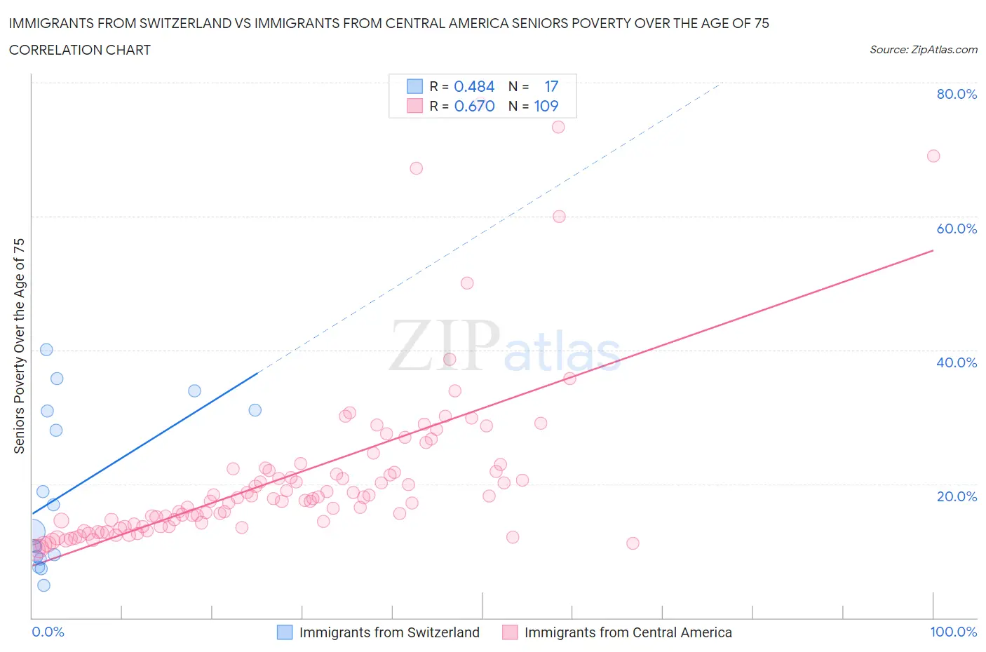 Immigrants from Switzerland vs Immigrants from Central America Seniors Poverty Over the Age of 75