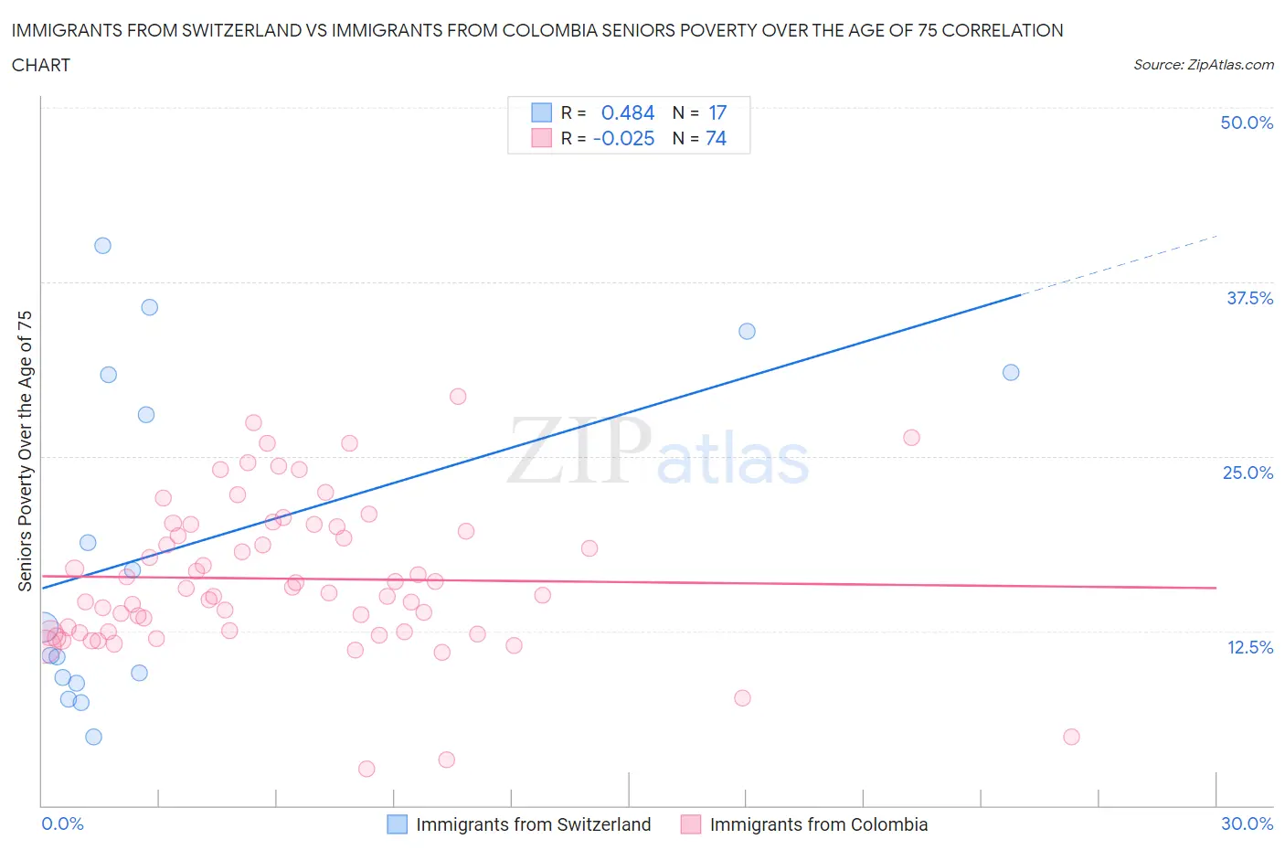 Immigrants from Switzerland vs Immigrants from Colombia Seniors Poverty Over the Age of 75