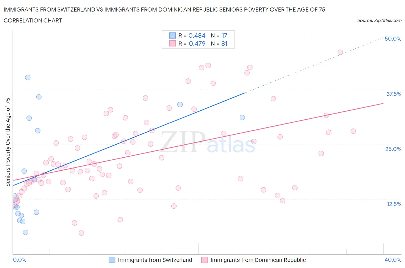 Immigrants from Switzerland vs Immigrants from Dominican Republic Seniors Poverty Over the Age of 75