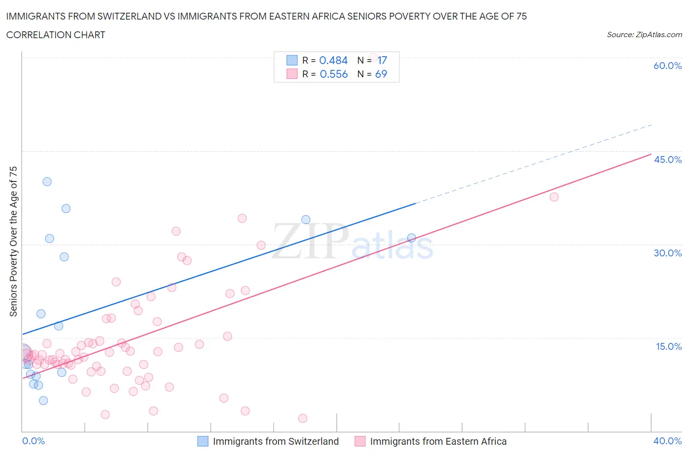 Immigrants from Switzerland vs Immigrants from Eastern Africa Seniors Poverty Over the Age of 75