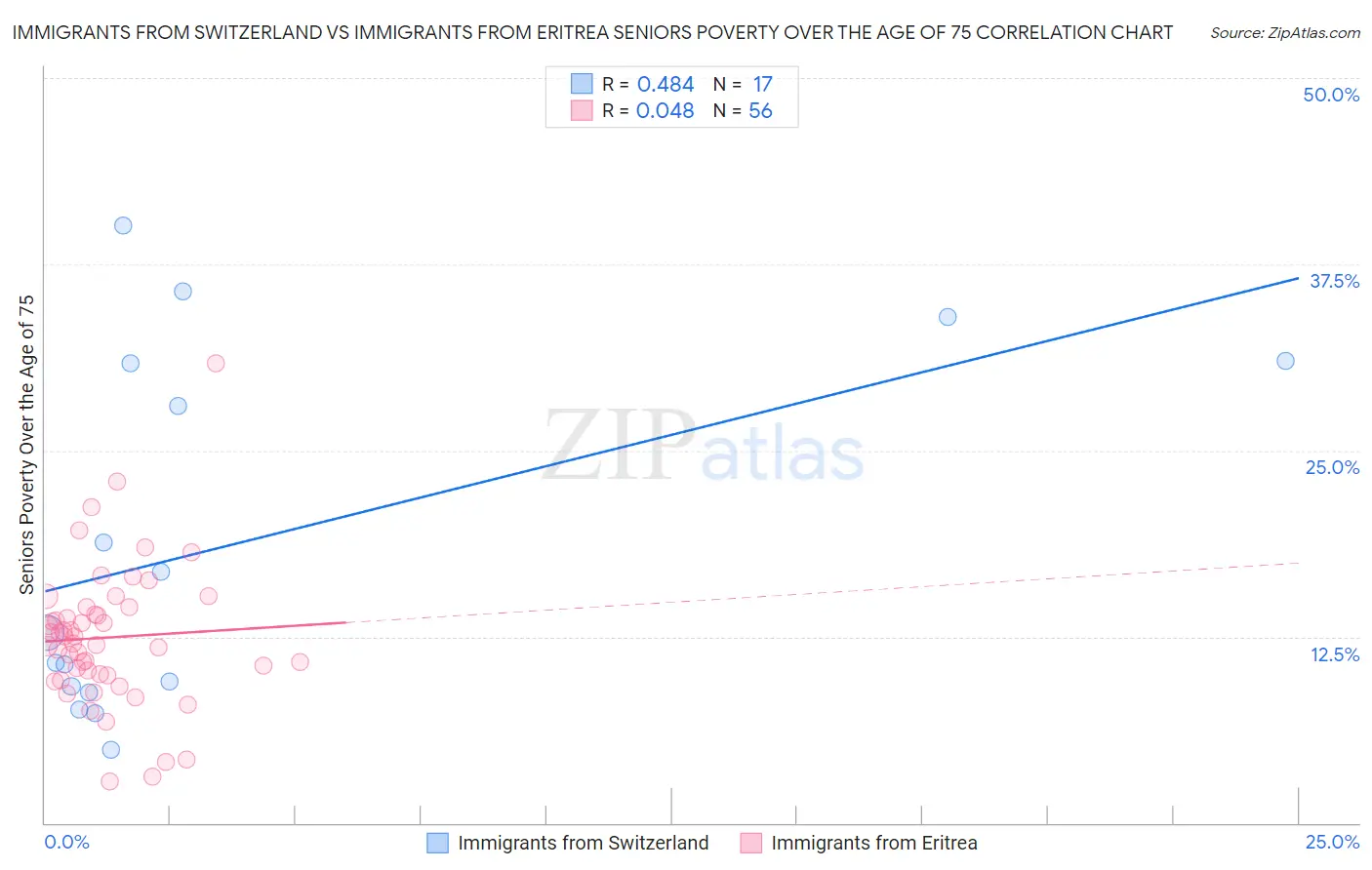 Immigrants from Switzerland vs Immigrants from Eritrea Seniors Poverty Over the Age of 75