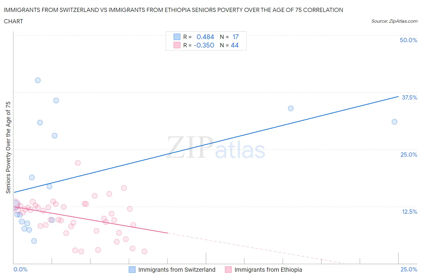 Immigrants from Switzerland vs Immigrants from Ethiopia Seniors Poverty Over the Age of 75