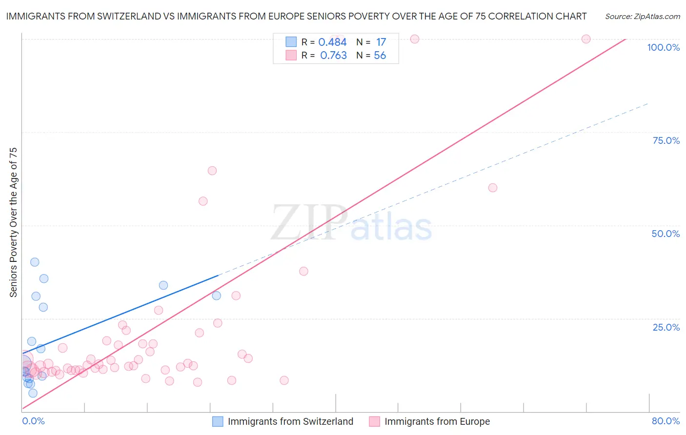 Immigrants from Switzerland vs Immigrants from Europe Seniors Poverty Over the Age of 75