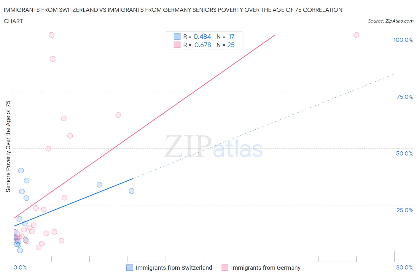 Immigrants from Switzerland vs Immigrants from Germany Seniors Poverty Over the Age of 75