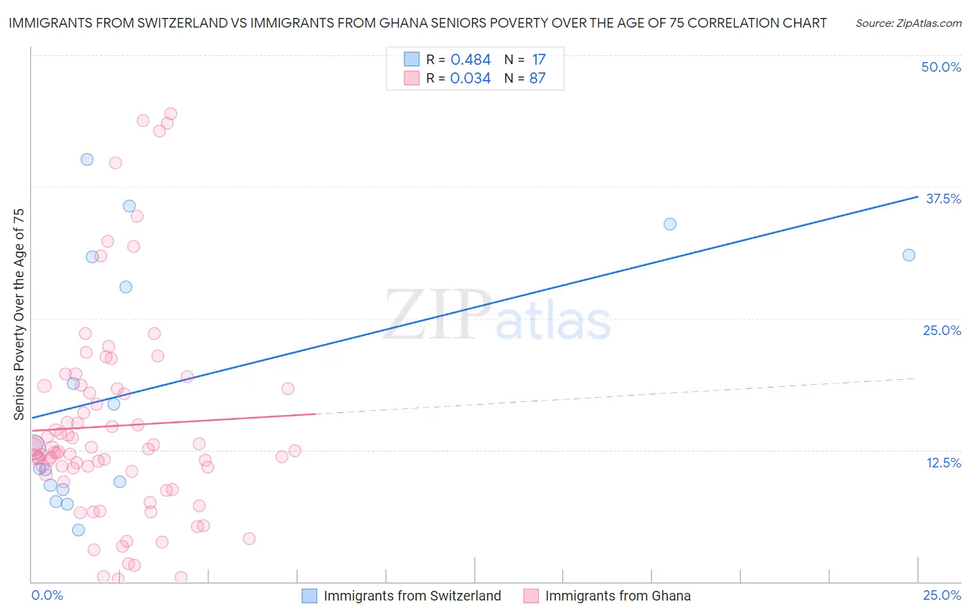 Immigrants from Switzerland vs Immigrants from Ghana Seniors Poverty Over the Age of 75