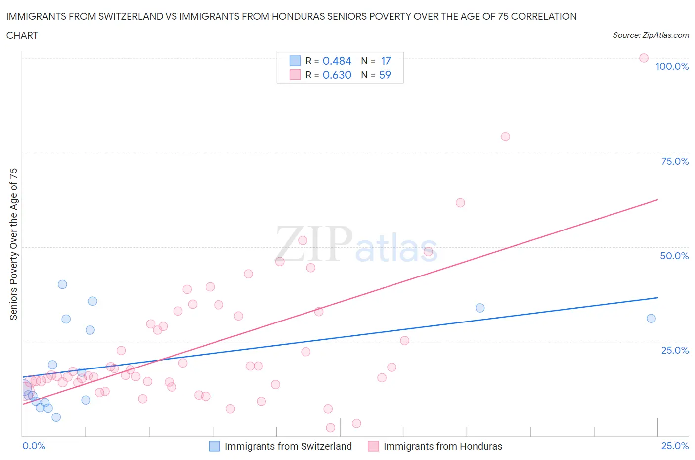 Immigrants from Switzerland vs Immigrants from Honduras Seniors Poverty Over the Age of 75