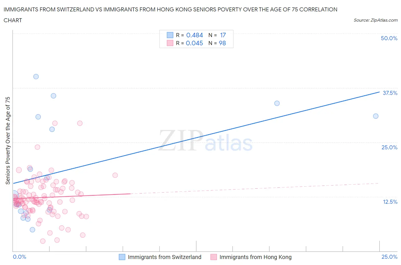 Immigrants from Switzerland vs Immigrants from Hong Kong Seniors Poverty Over the Age of 75