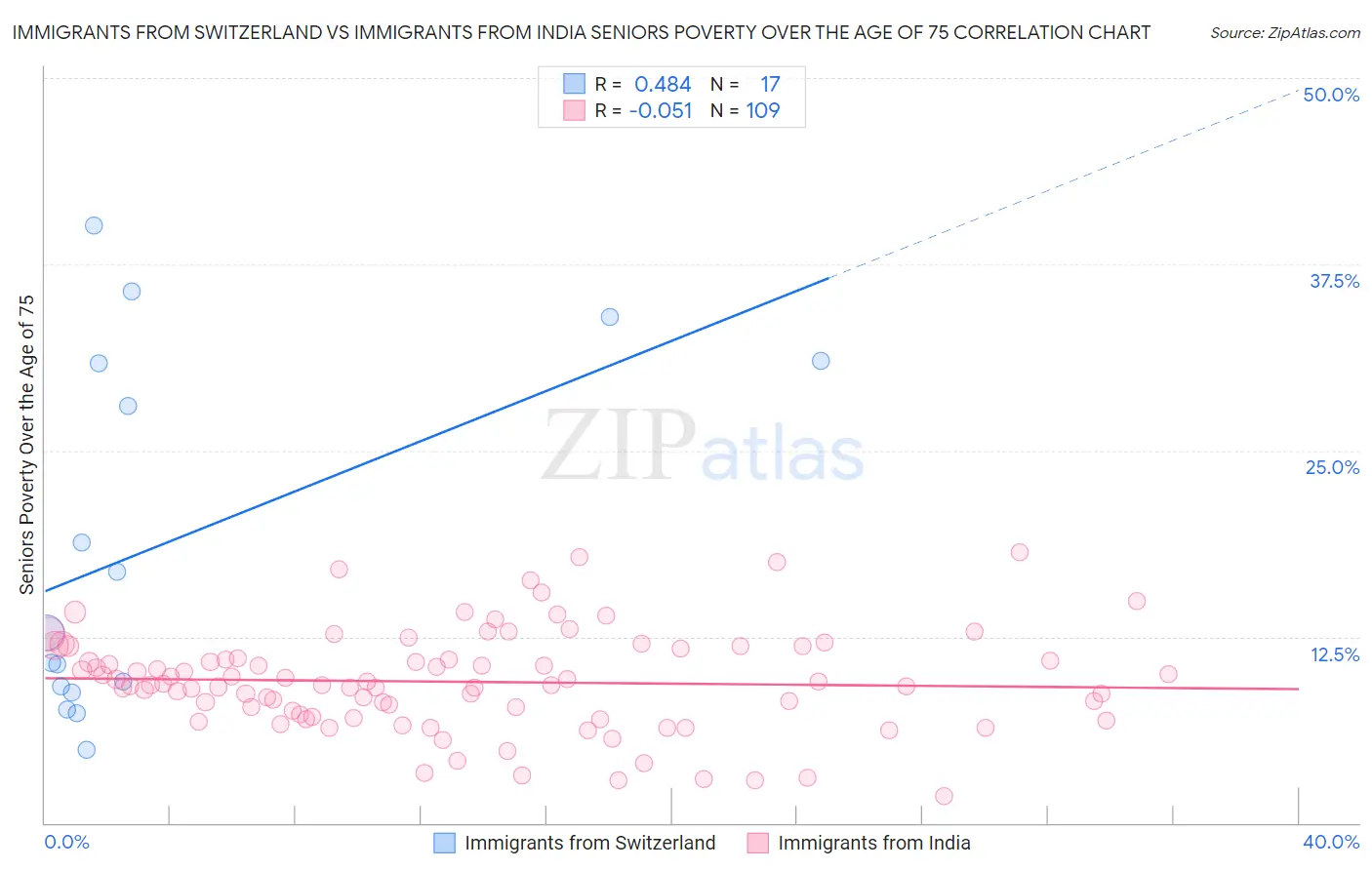 Immigrants from Switzerland vs Immigrants from India Seniors Poverty Over the Age of 75