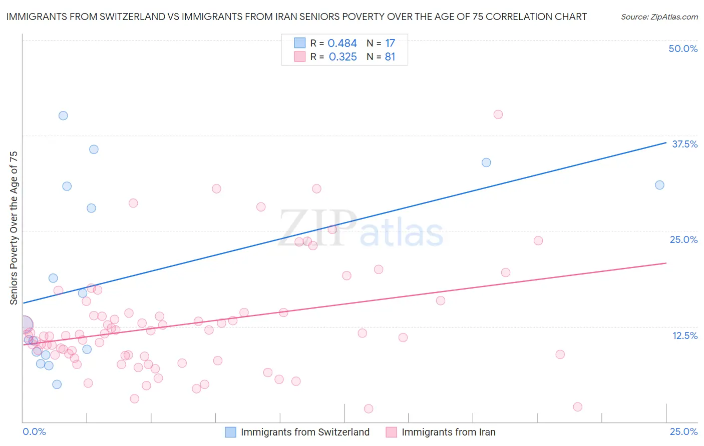 Immigrants from Switzerland vs Immigrants from Iran Seniors Poverty Over the Age of 75