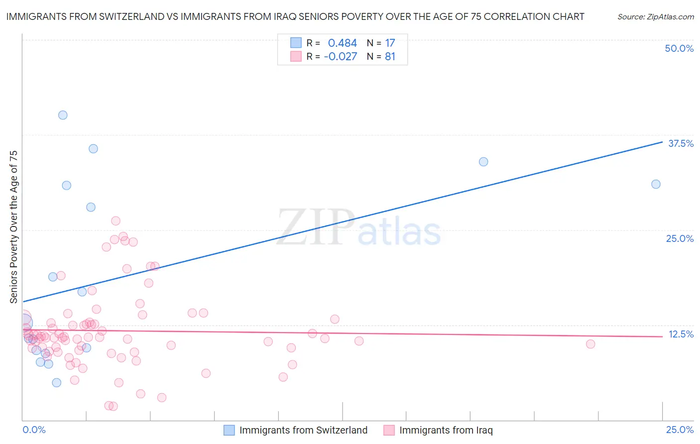 Immigrants from Switzerland vs Immigrants from Iraq Seniors Poverty Over the Age of 75